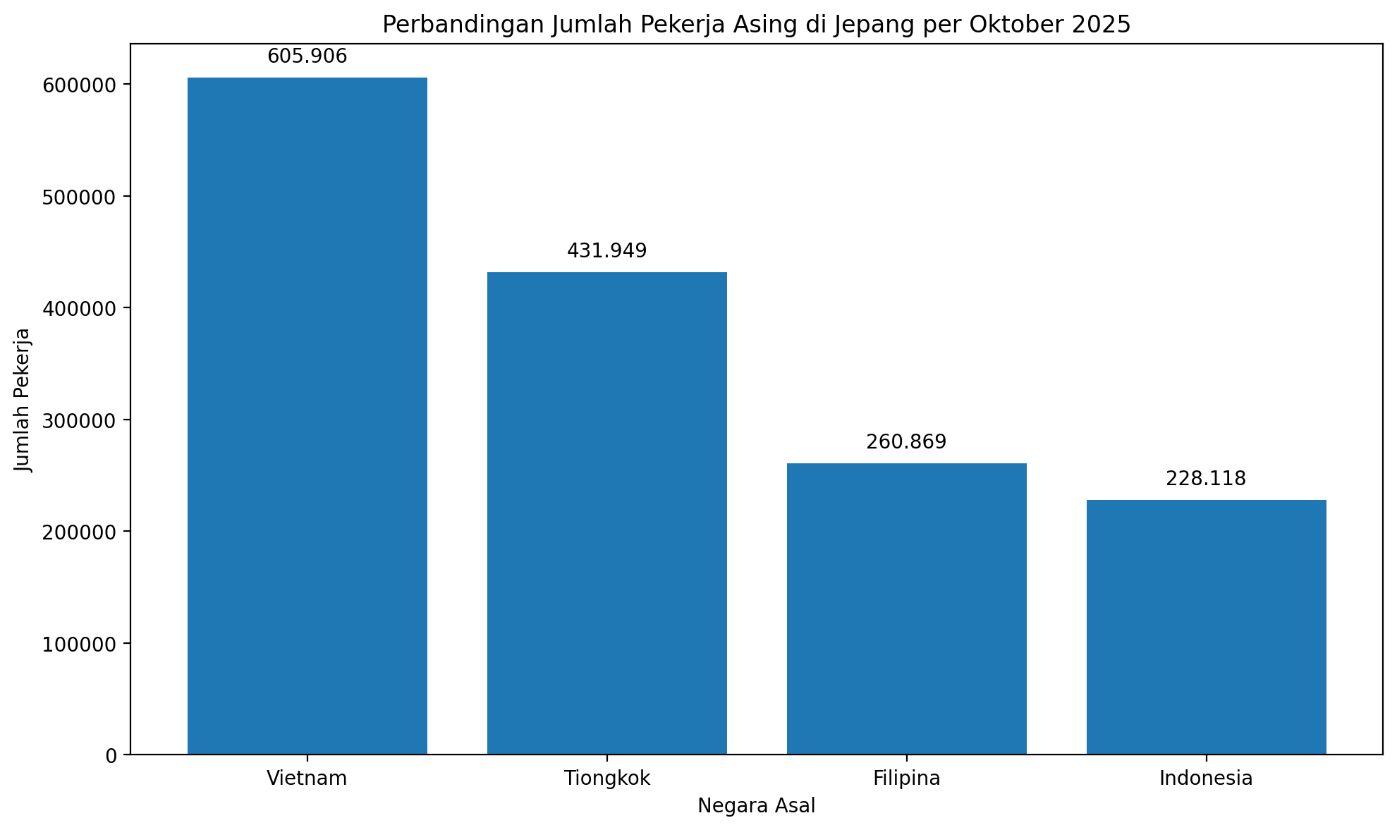 Grafik perbandingan jumlah pekerja asing di Jepang berdasarkan negara asal per Oktober 2025