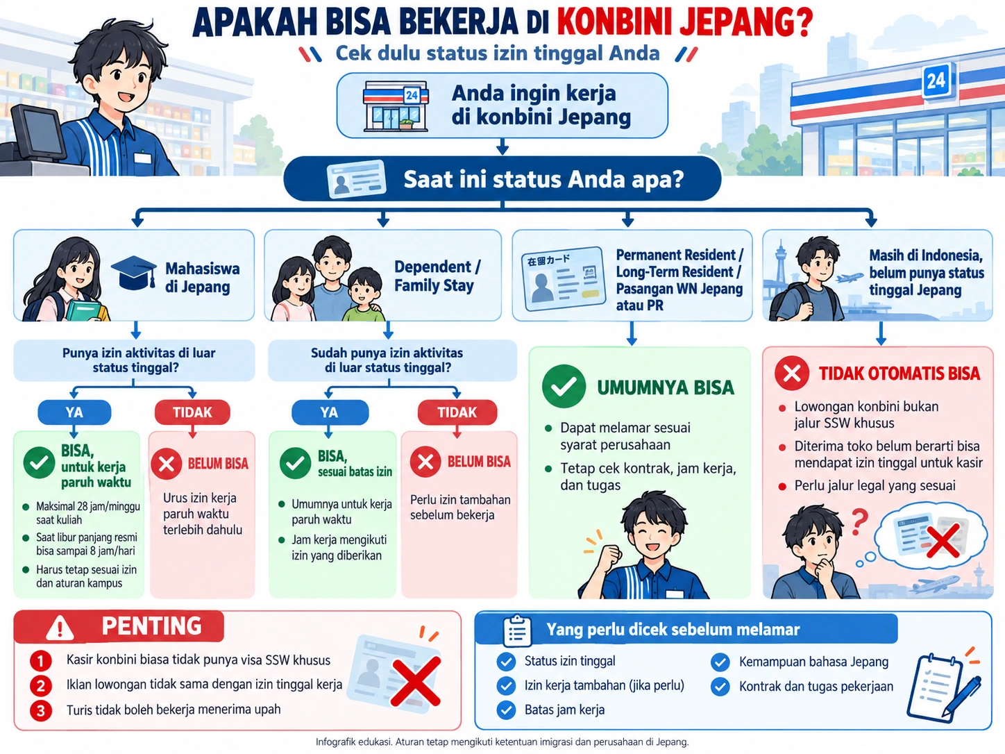 Infografik alur keputusan kelayakan kerja konbini di Jepang berdasarkan status izin tinggal mahasiswa, keluarga, penduduk tetap, dan pelamar dari Indonesia.
