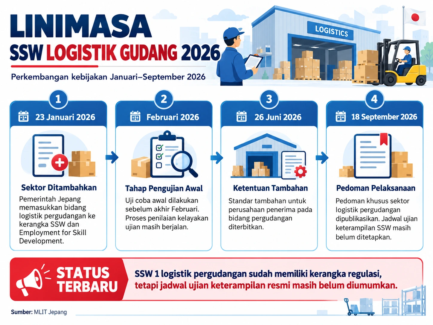 Infografik linimasa kebijakan SSW logistik gudang Jepang 2026 dari Januari hingga September, termasuk penambahan sektor dan status jadwal ujian keterampilan.
