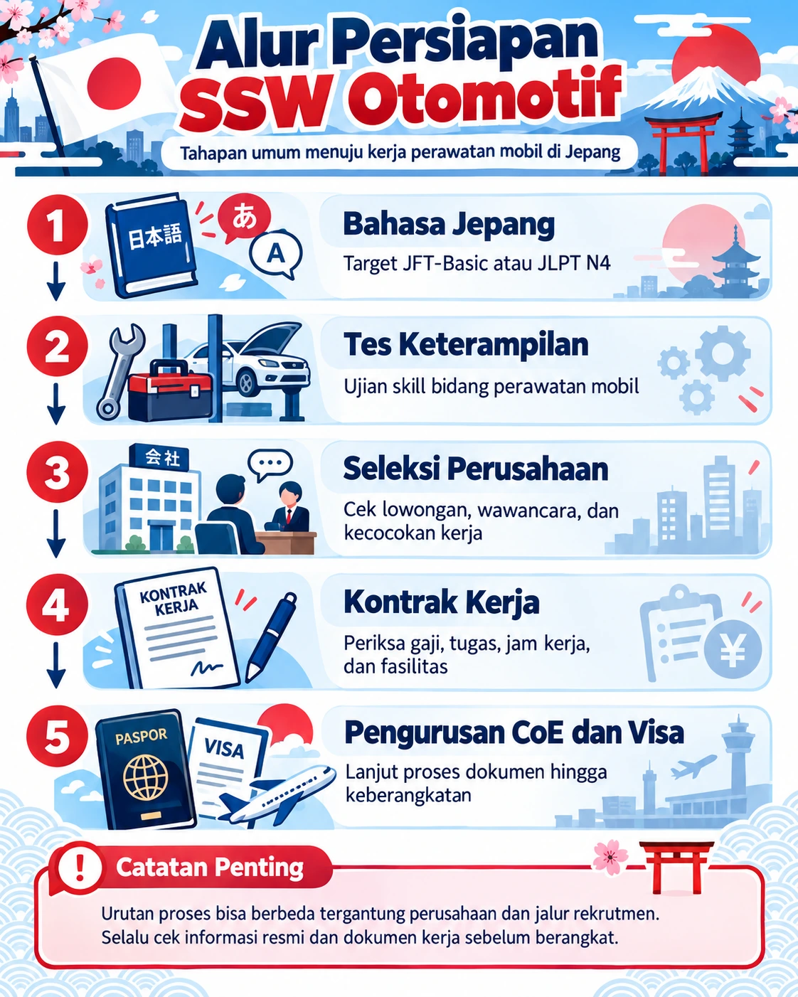 Infografik lima tahapan persiapan SSW otomotif Jepang, mulai dari bahasa Jepang, tes keterampilan, seleksi perusahaan, kontrak kerja, hingga pengurusan CoE dan visa.